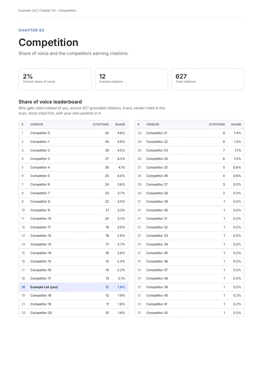 Competition page with a share of voice leaderboard of every vendor AI cited