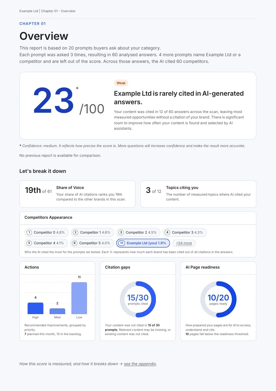 Overview page with a visibility score of 23 out of 100, share of voice and citation gaps
